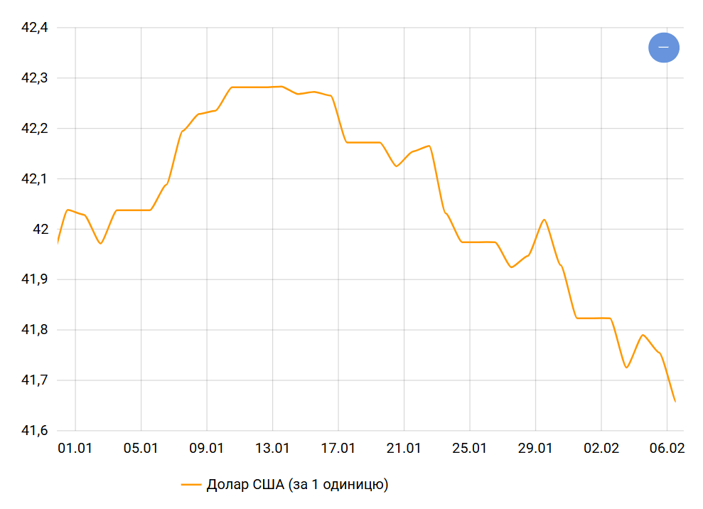 Доллар обрадовал украинцев в феврале — что происходит с курсом - фото 1