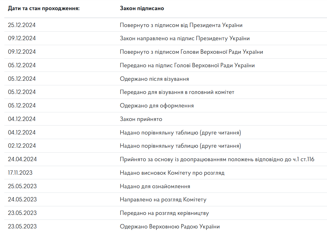 ФОП не платитимуть податок у грудні — Зеленський підписав закон - фото 1