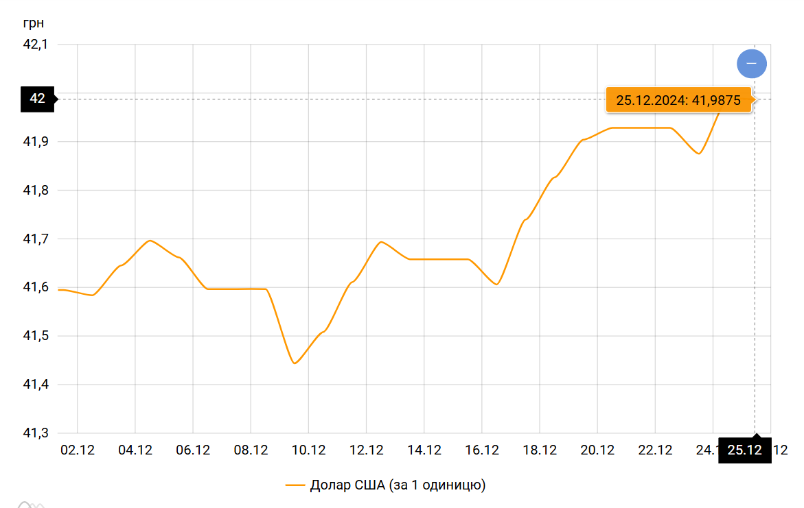 В Украине переписали курс на Рождество — что случилось с долларом - фото 1