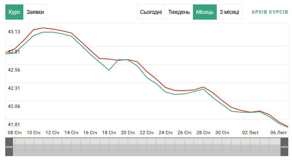 Доллар обрадовал украинцев в феврале — что происходит с курсом - фото 2