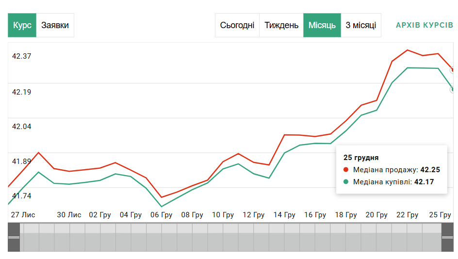 В Украине переписали курс на Рождество — что случилось с долларом - фото 2
